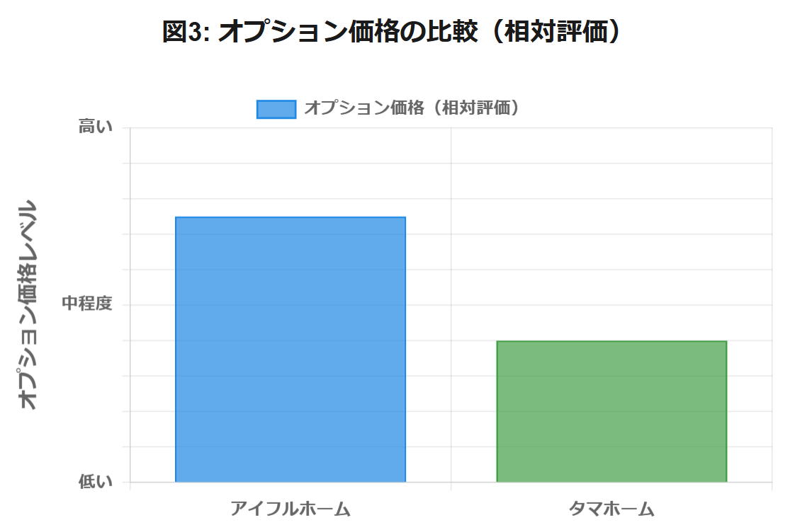 タマ　アイフル　オプション比較